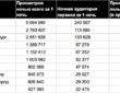 «Клипы» ВКонтакте: за ночь москвичи смотрят более 5 млн вертикальных видео